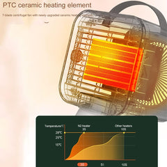 Portable Heater Fan,Overheating Protection 3S Fast Heating 1000W Auto Oscillating Ceramic Space Thermostat Rapid Heating Quiet, Household Office Desk Indoor Use,B